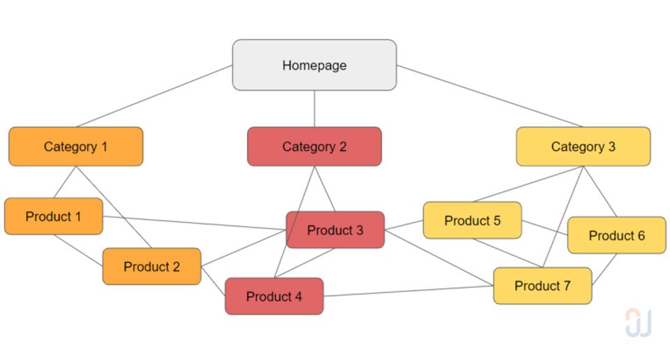 Strategic internal linking for WordPress SEO and better site architecture